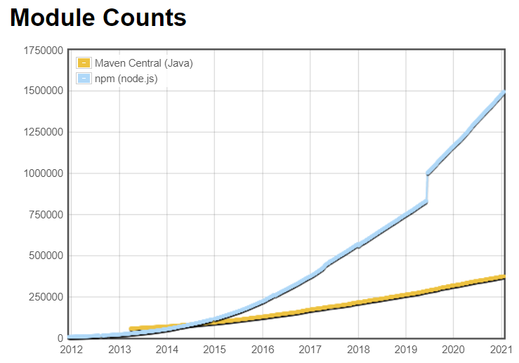 Modulecounts graph, with npm and maven shown.