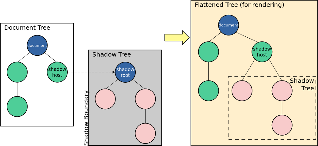 Representation of a DOM tree with shadow root attached.