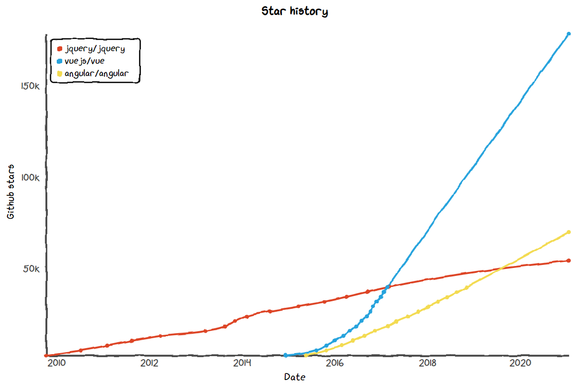Starhistory graph, with npm and maven shown.